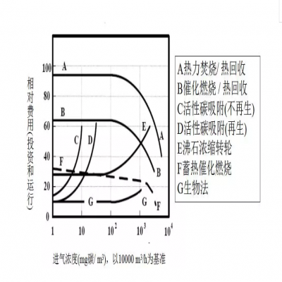 【環(huán)保智庫】廢氣處理9大工藝、適用范圍、成本控制