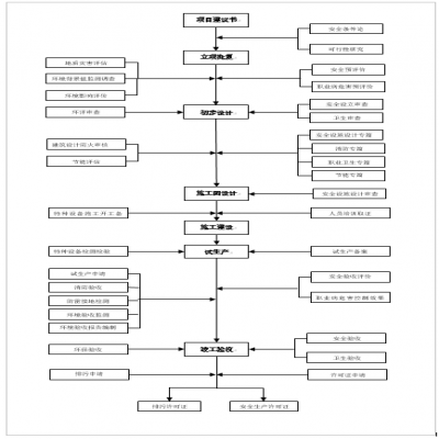 建設(shè)項目環(huán)保、安全、職業(yè)衛(wèi)生“三同時”流程圖