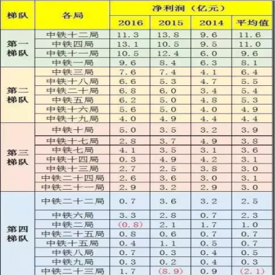 中鐵1到25局“實(shí)力”“工資”排行！