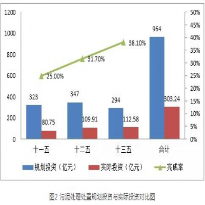 污泥綠皮書(shū)：污泥的困境如何破？