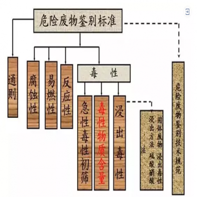 危廢：外行和專家的差別！