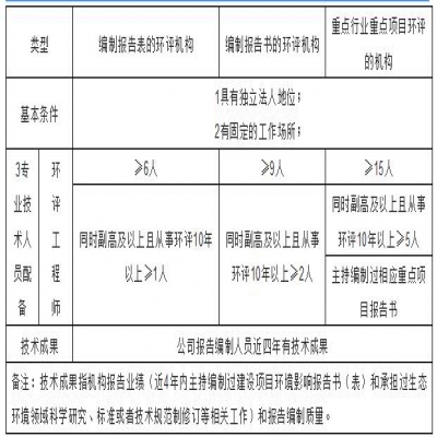 環(huán)評機構管理新模式探討，能力建設由協會管理？